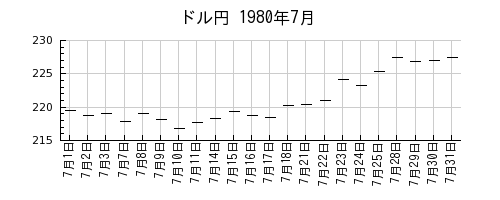 ドル円の1980年7月のチャート