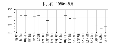 ドル円の1980年8月のチャート