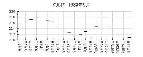 ドル円の1980年9月のチャート