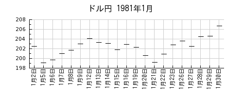 ドル円の1981年1月のチャート