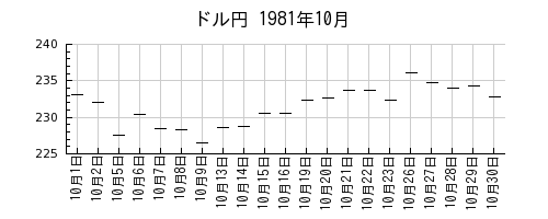 ドル円の1981年10月のチャート