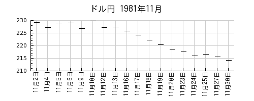 ドル円の1981年11月のチャート