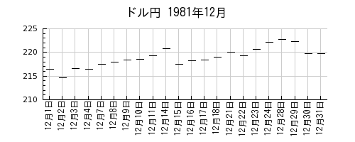 ドル円の1981年12月のチャート