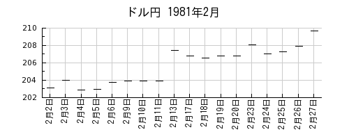 ドル円の1981年2月のチャート