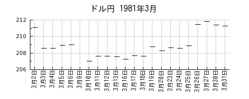 ドル円の1981年3月のチャート