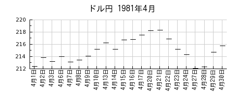 ドル円の1981年4月のチャート