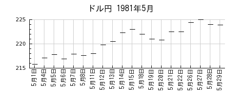 ドル円の1981年5月のチャート