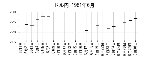 ドル円の1981年6月のチャート