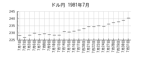 ドル円の1981年7月のチャート