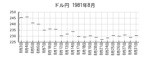 ドル円の1981年8月のチャート