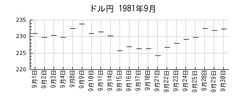 ドル円の1981年9月のチャート