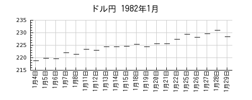 ドル円の1982年1月のチャート