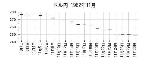 ドル円の1982年11月のチャート