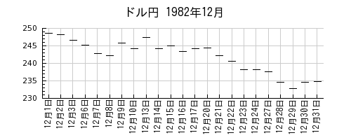 ドル円の1982年12月のチャート