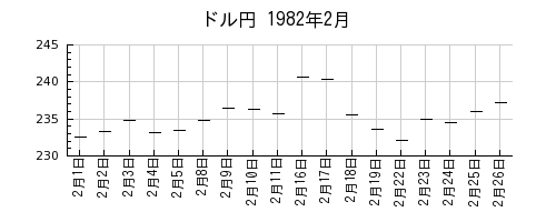 ドル円の1982年2月のチャート