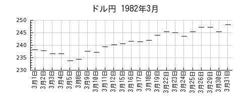 ドル円の1982年3月のチャート
