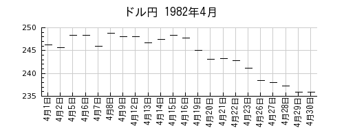ドル円の1982年4月のチャート