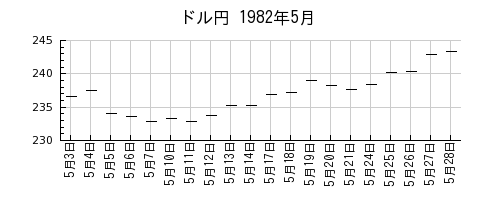 ドル円の1982年5月のチャート