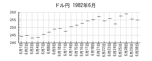 ドル円の1982年6月のチャート