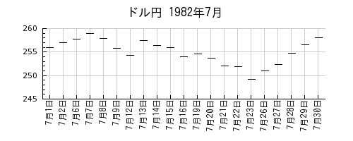 ドル円の1982年7月のチャート