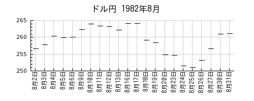 ドル円の1982年8月のチャート