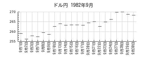ドル円の1982年9月のチャート