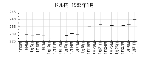 ドル円の1983年1月のチャート