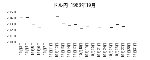 ドル円の1983年10月のチャート