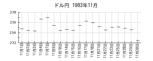 ドル円の1983年11月のチャート
