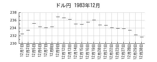 ドル円の1983年12月のチャート