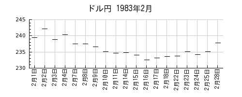 ドル円の1983年2月のチャート