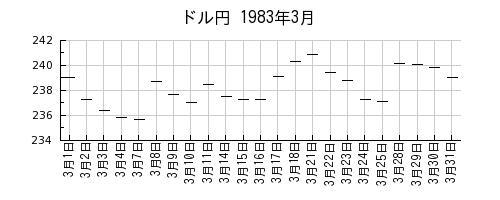 ドル円の1983年3月のチャート