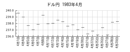 ドル円の1983年4月のチャート