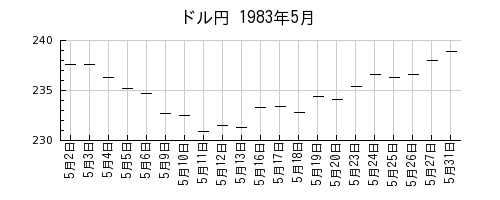 ドル円の1983年5月のチャート