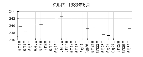 ドル円の1983年6月のチャート