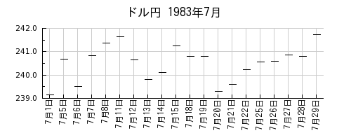 ドル円の1983年7月のチャート