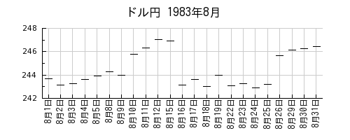 ドル円の1983年8月のチャート