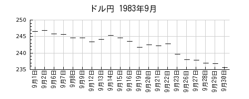 ドル円の1983年9月のチャート