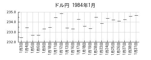 ドル円の1984年1月のチャート