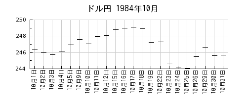ドル円の1984年10月のチャート