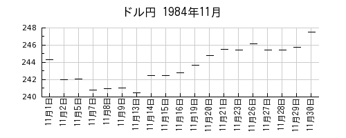 ドル円の1984年11月のチャート