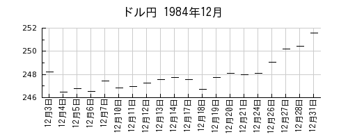 ドル円の1984年12月のチャート