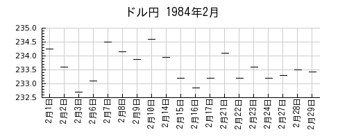 ドル円の1984年2月のチャート