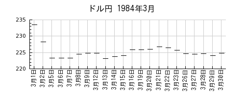 ドル円の1984年3月のチャート