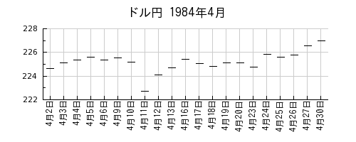 ドル円の1984年4月のチャート