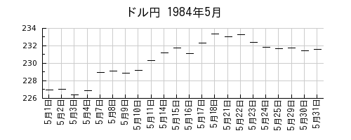 ドル円の1984年5月のチャート