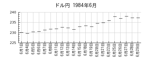 ドル円の1984年6月のチャート