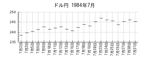 ドル円の1984年7月のチャート