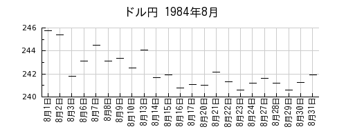 ドル円の1984年8月のチャート