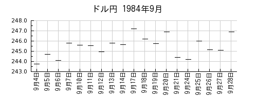 ドル円の1984年9月のチャート